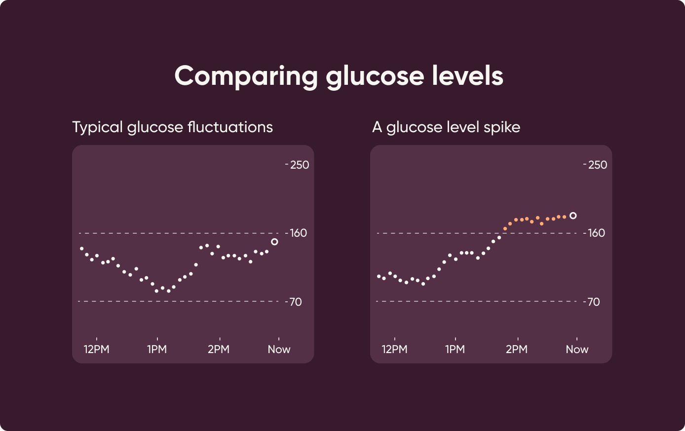 stelo chart comparing glucose levels