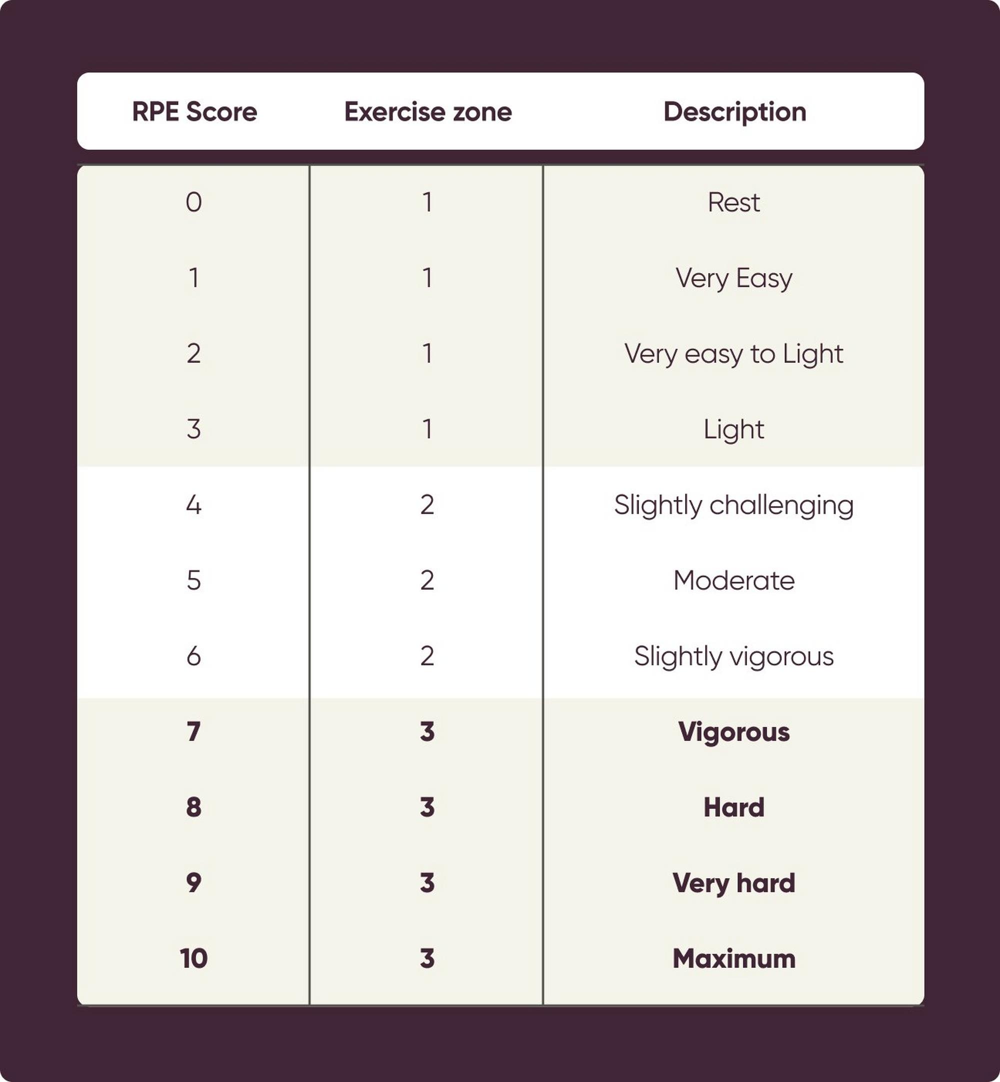 Comparison Table of RPE Score and Exercise Zone