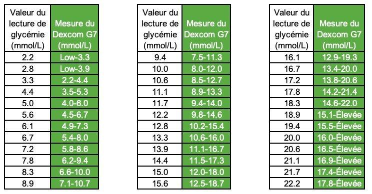 Pourquoi étalonner votre lecteur de glycémie?