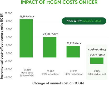 Impact of rtCGM costs