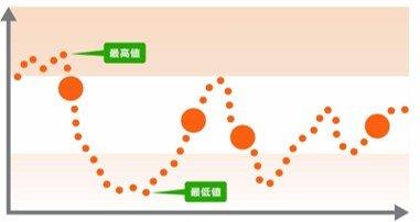 グルコース値のグラフ