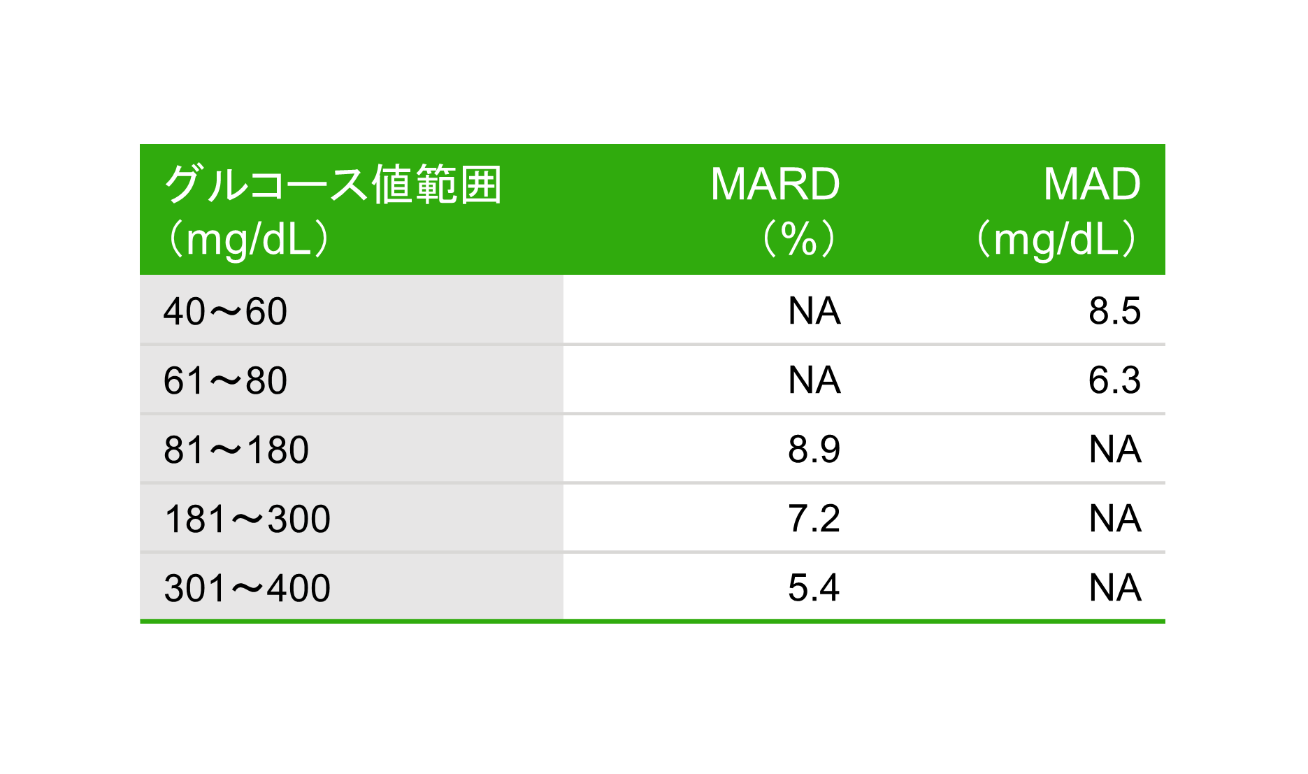 グルコース値範囲の表