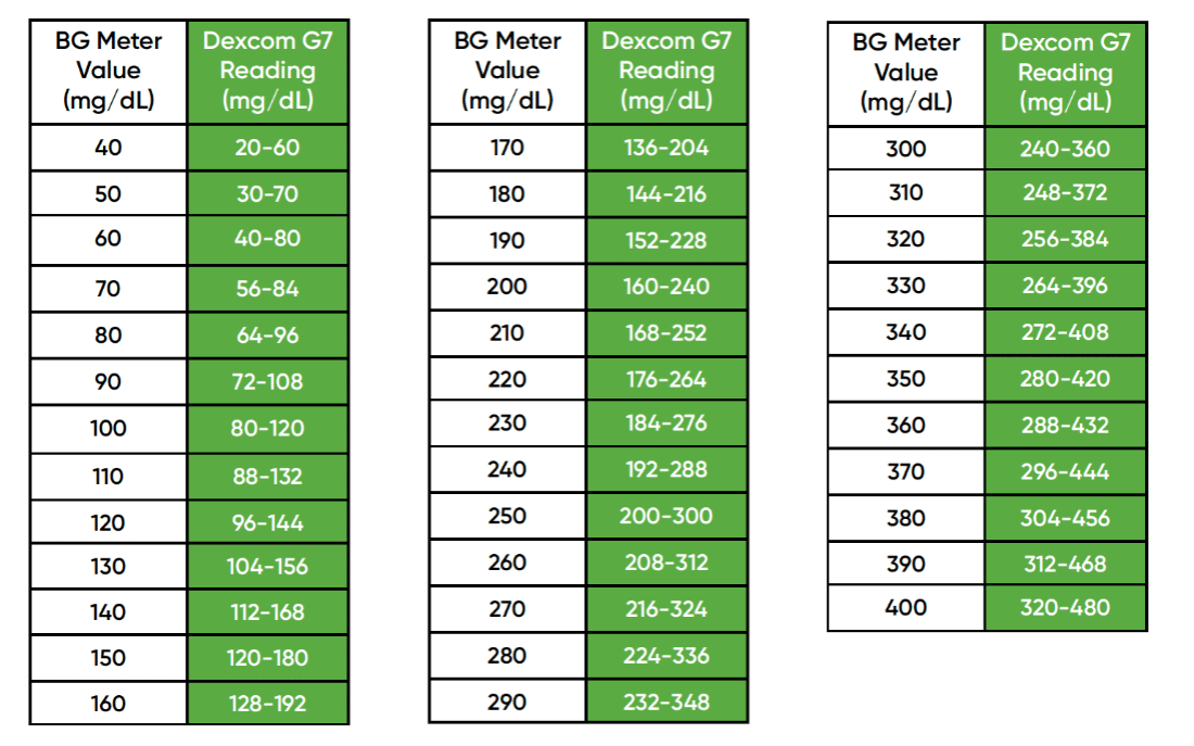 Sensor glucose versus blood glucose