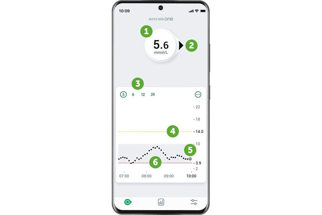 Dexcom ONE app with 5.6 mmol reading on smartphone