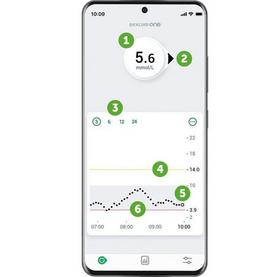 Εφαρμογή Dexcom ONE με ένδειξη 5,6 mmol σε smartphone
