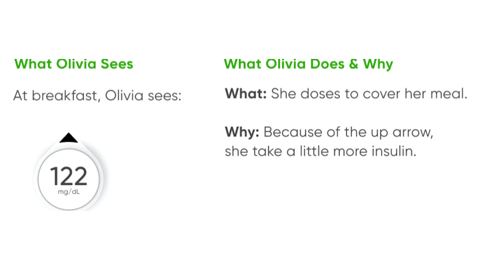 At breakfast, Olivia sees: