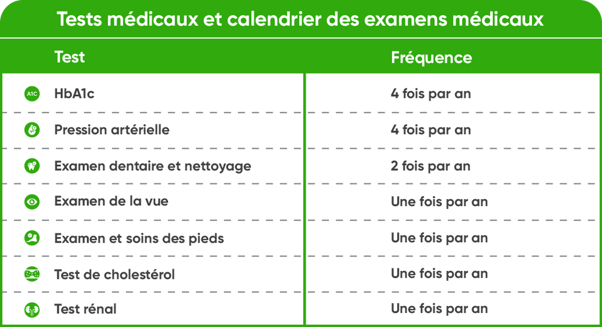 Recommended schedule of checkups