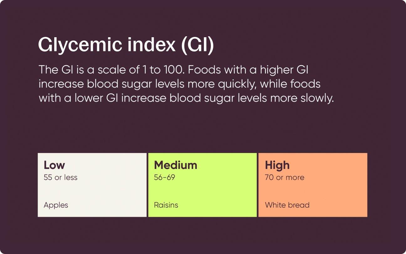 Glycemic index illustration