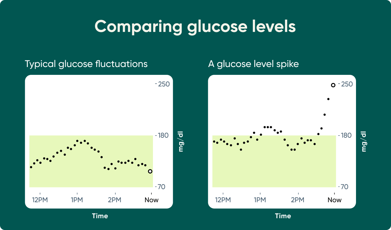 stelo chart comparing glucose levels