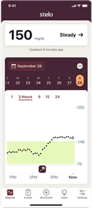 After spike, glucose levels steady at 150 mg/dL shown on a glucose graph