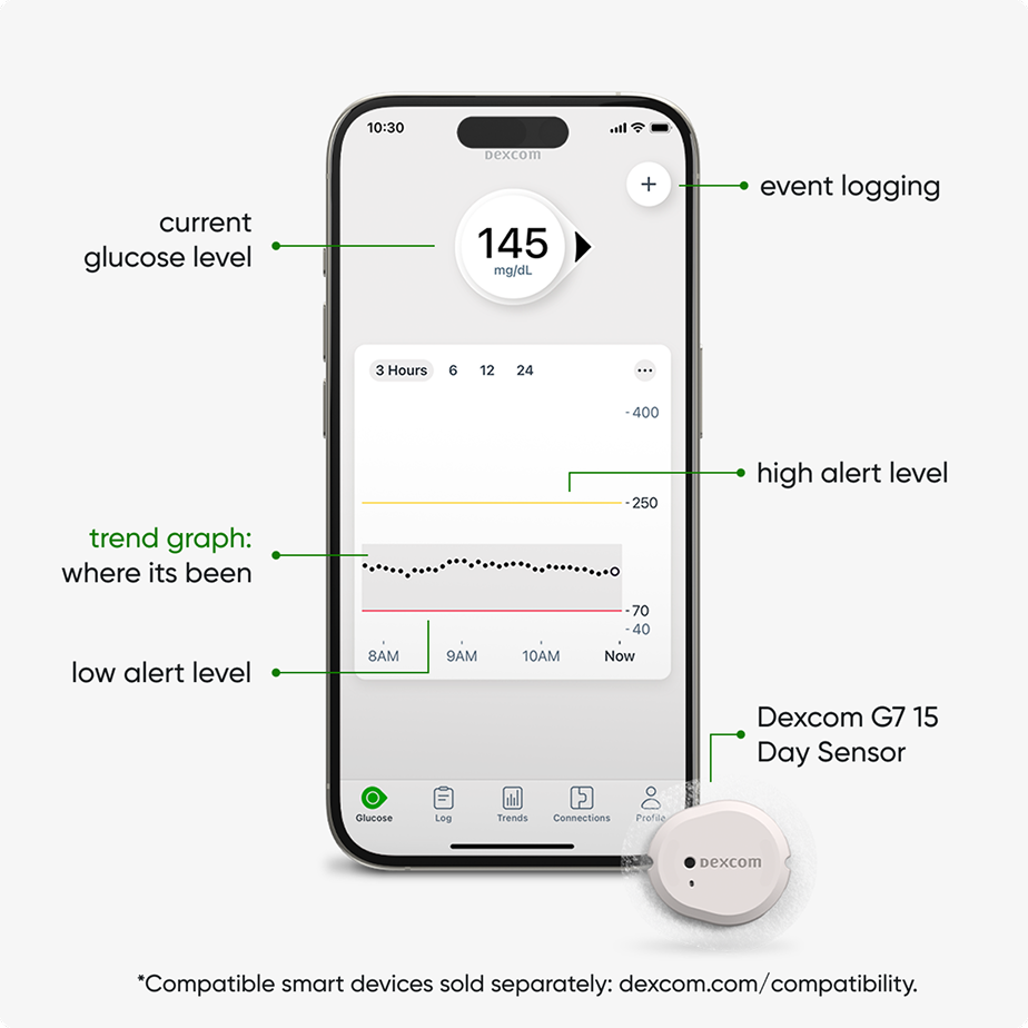 screen showing current glucose level, event logging, trend graph: where its been, high and low alerts, and the Dexcom g7 15 day sensor