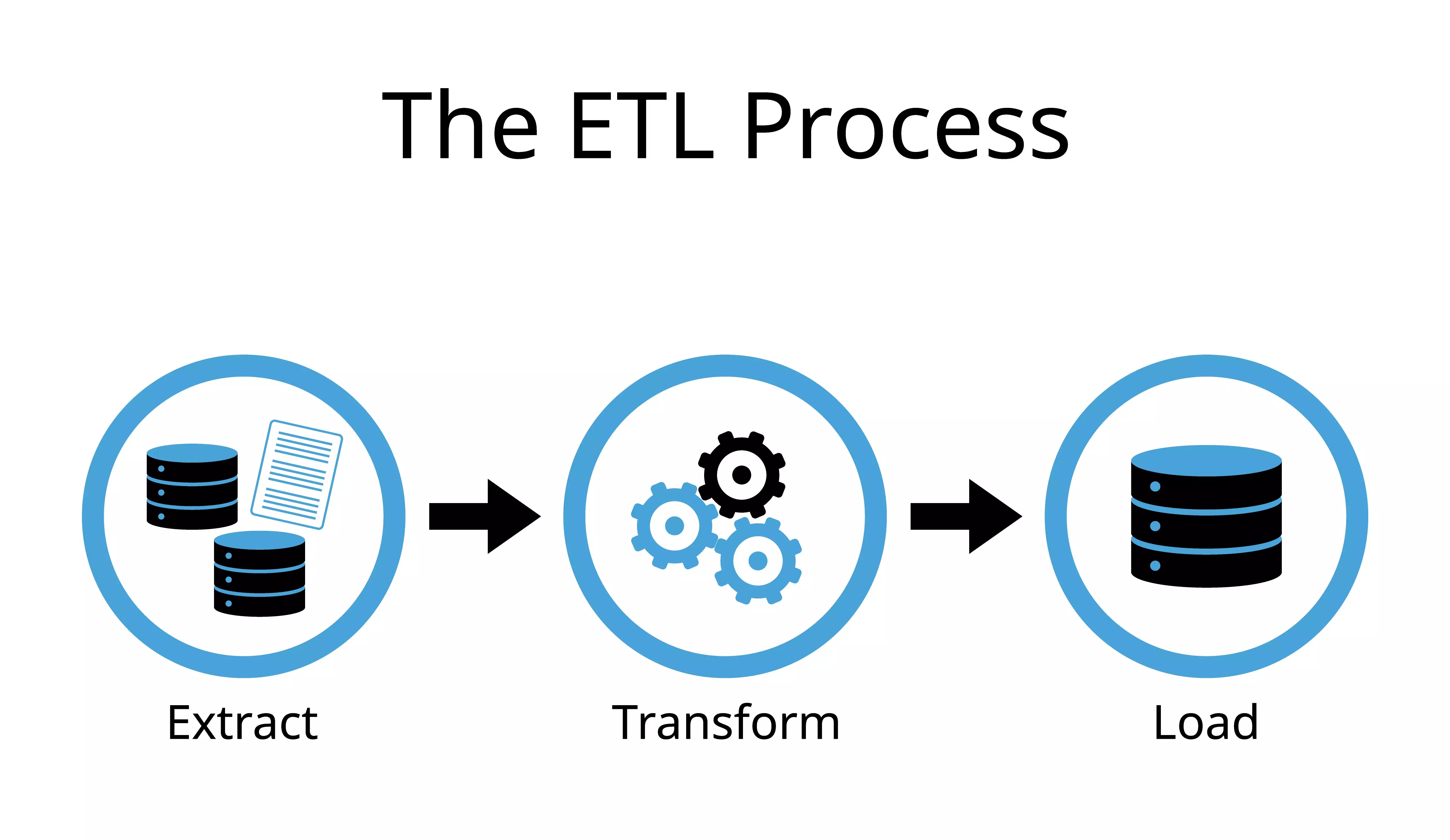 ETL process