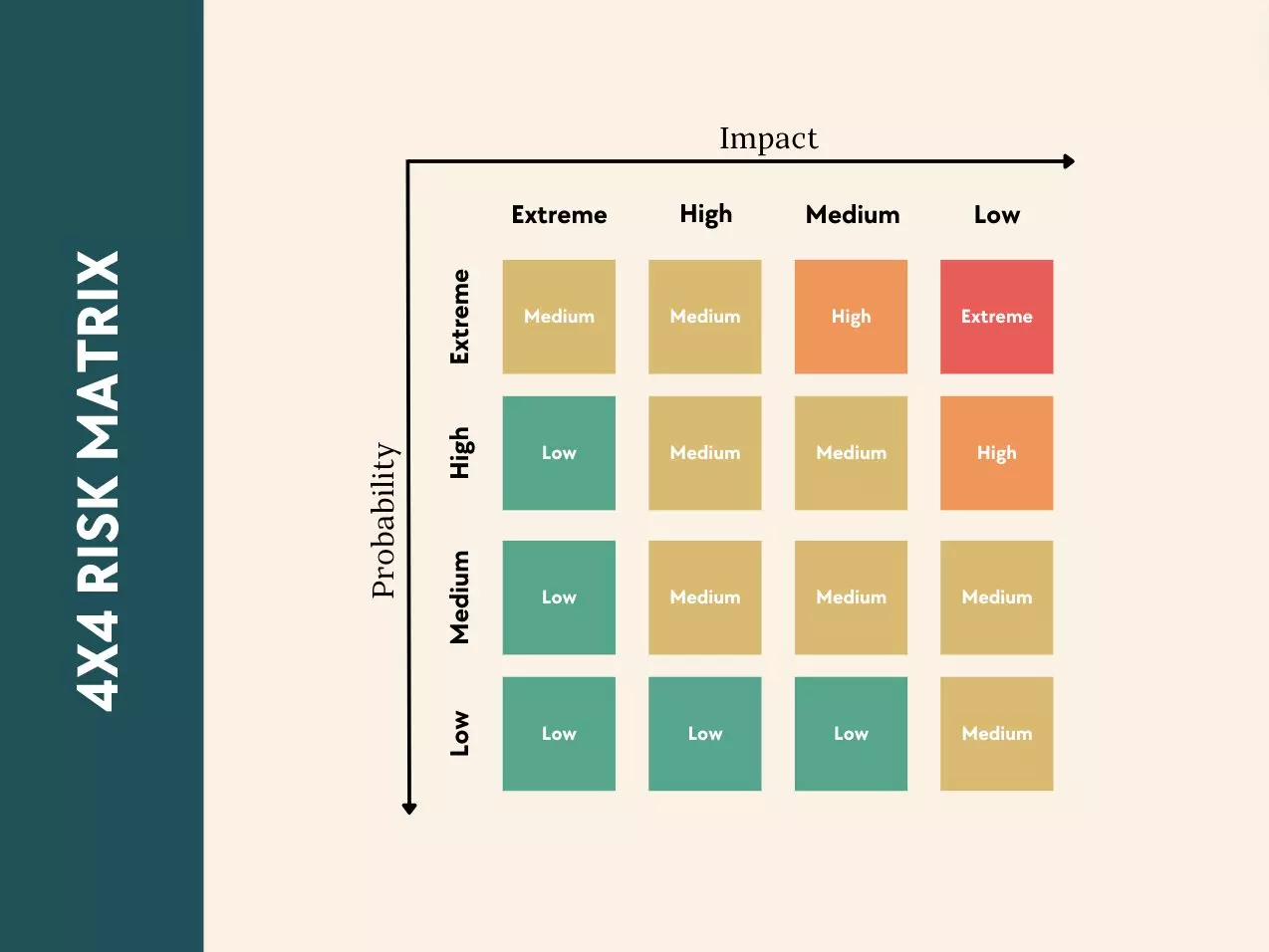 4x4 risk matrix