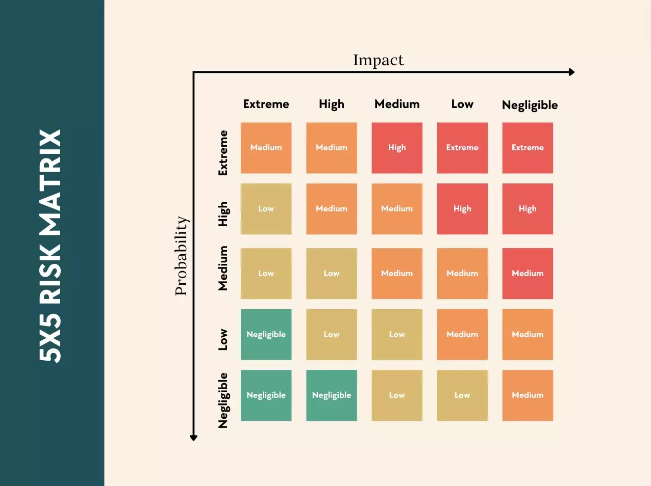 5x5 risk matrix