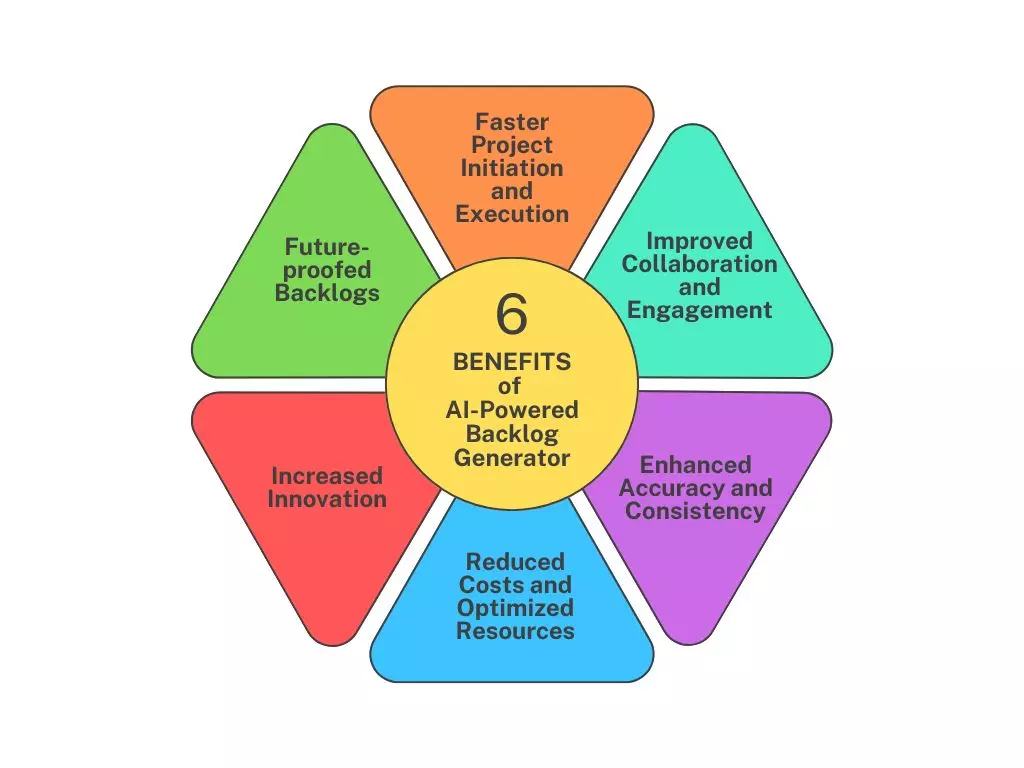 Benefits of using AI-powered backlog generator