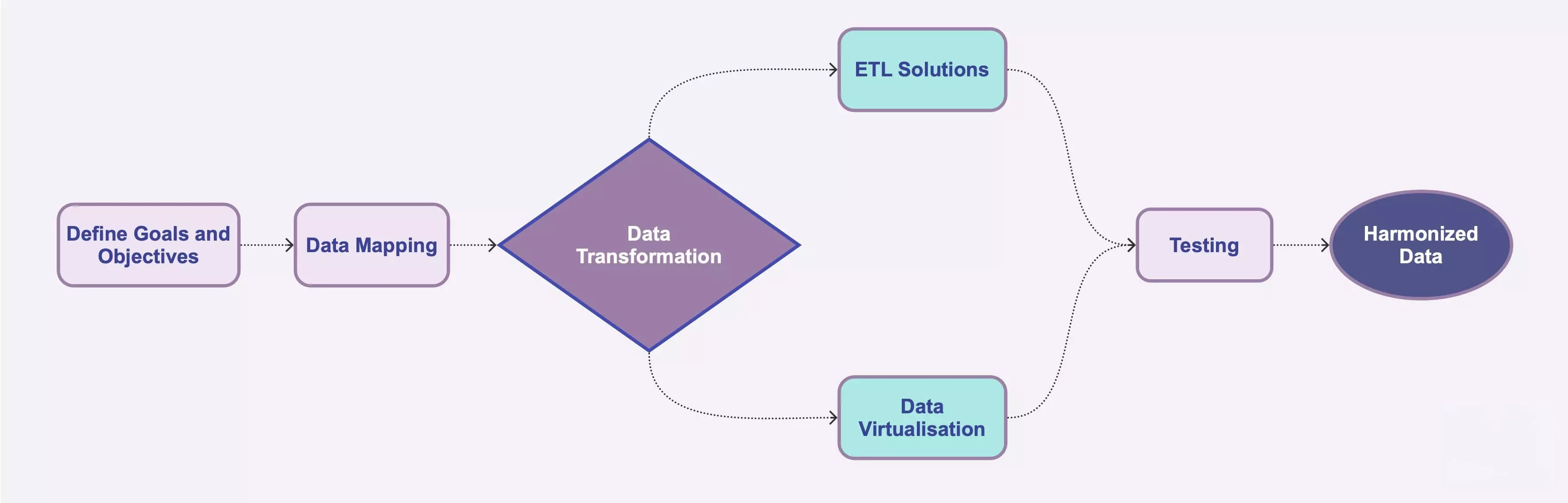 data harmonization process