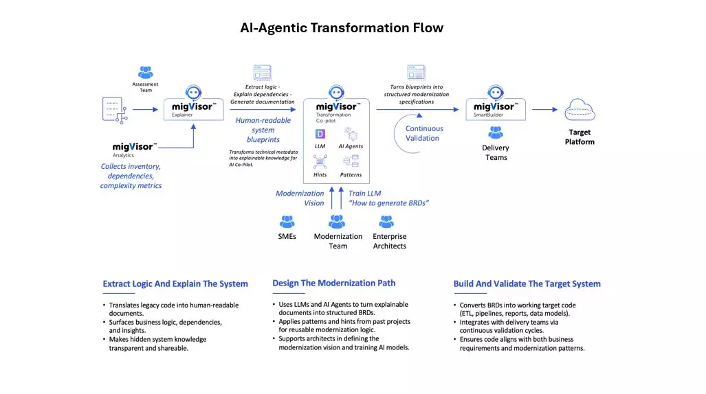 AI Agentic Transformation
