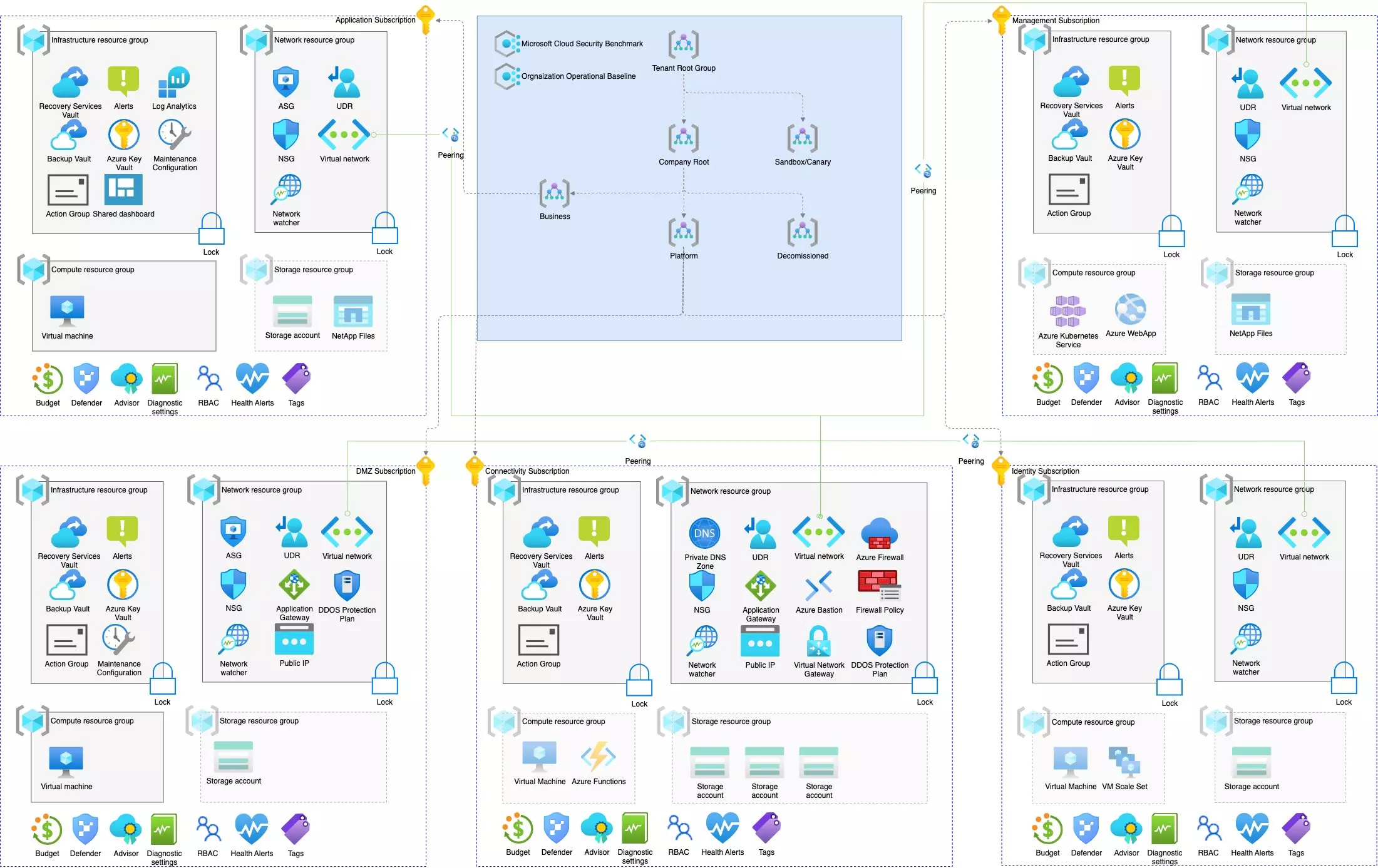 ALZ governance concept architecture