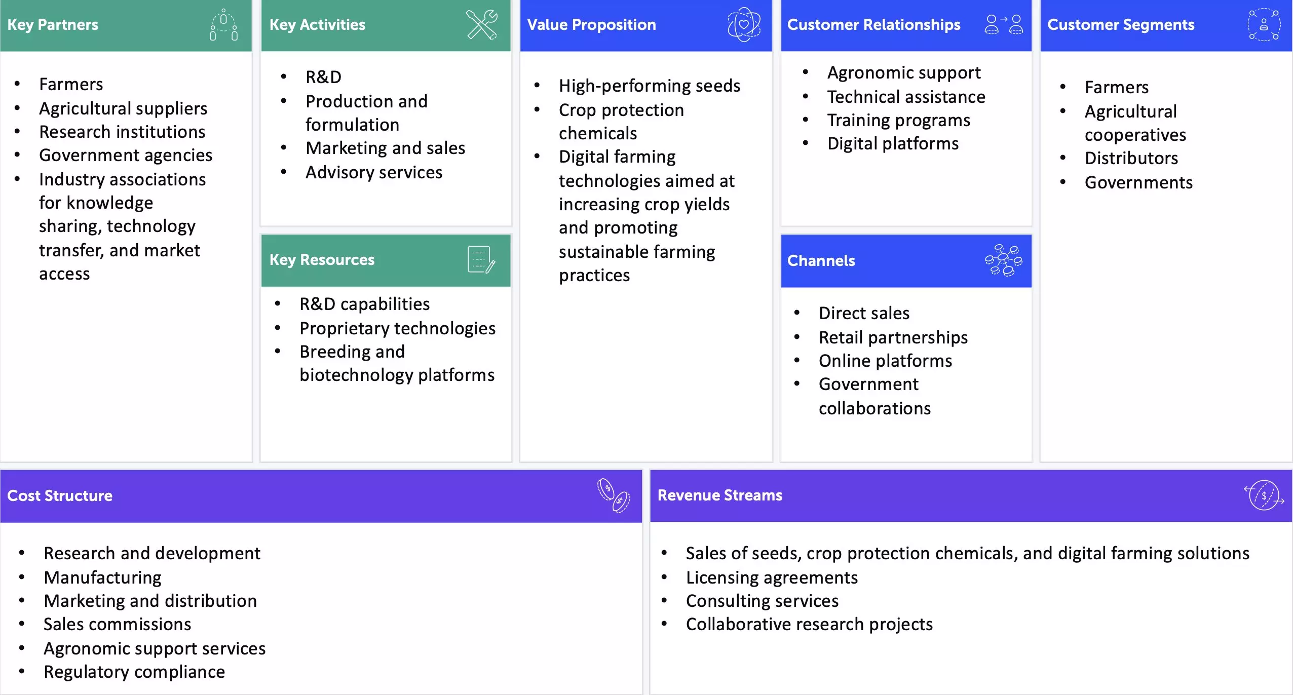 Syngenta business model canvas example