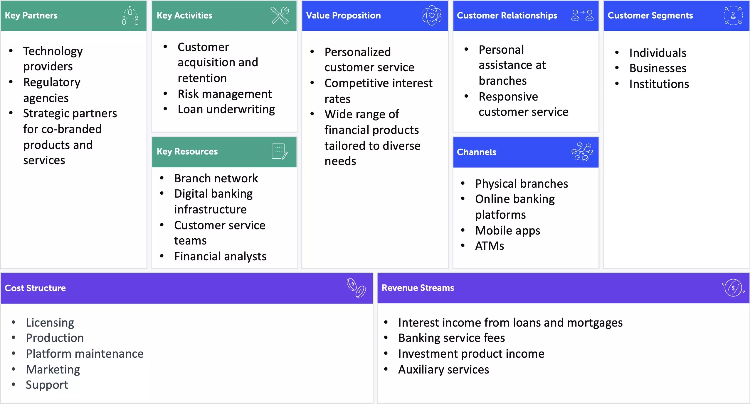 Banking business model canvas example