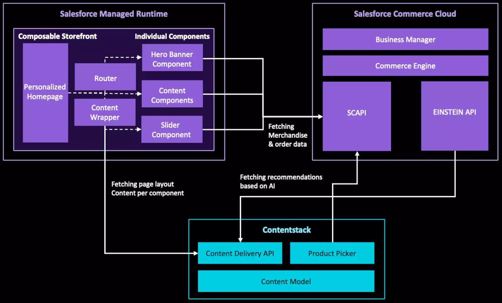 Composable Commerce Architecture Basic