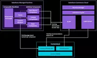 Composable Commerce Architecture Basic