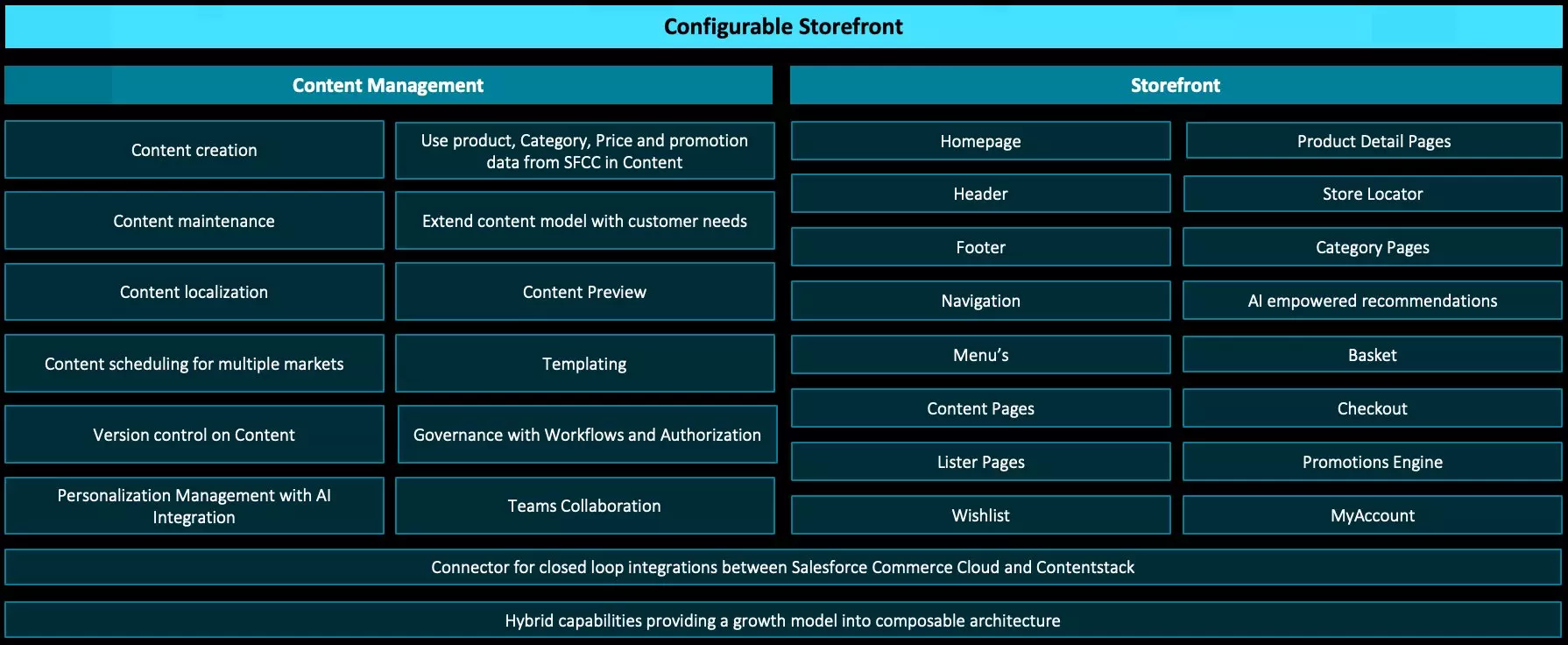 Composable Commerce Feature Canvas