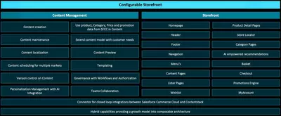 Composable Commerce Feature Canvas