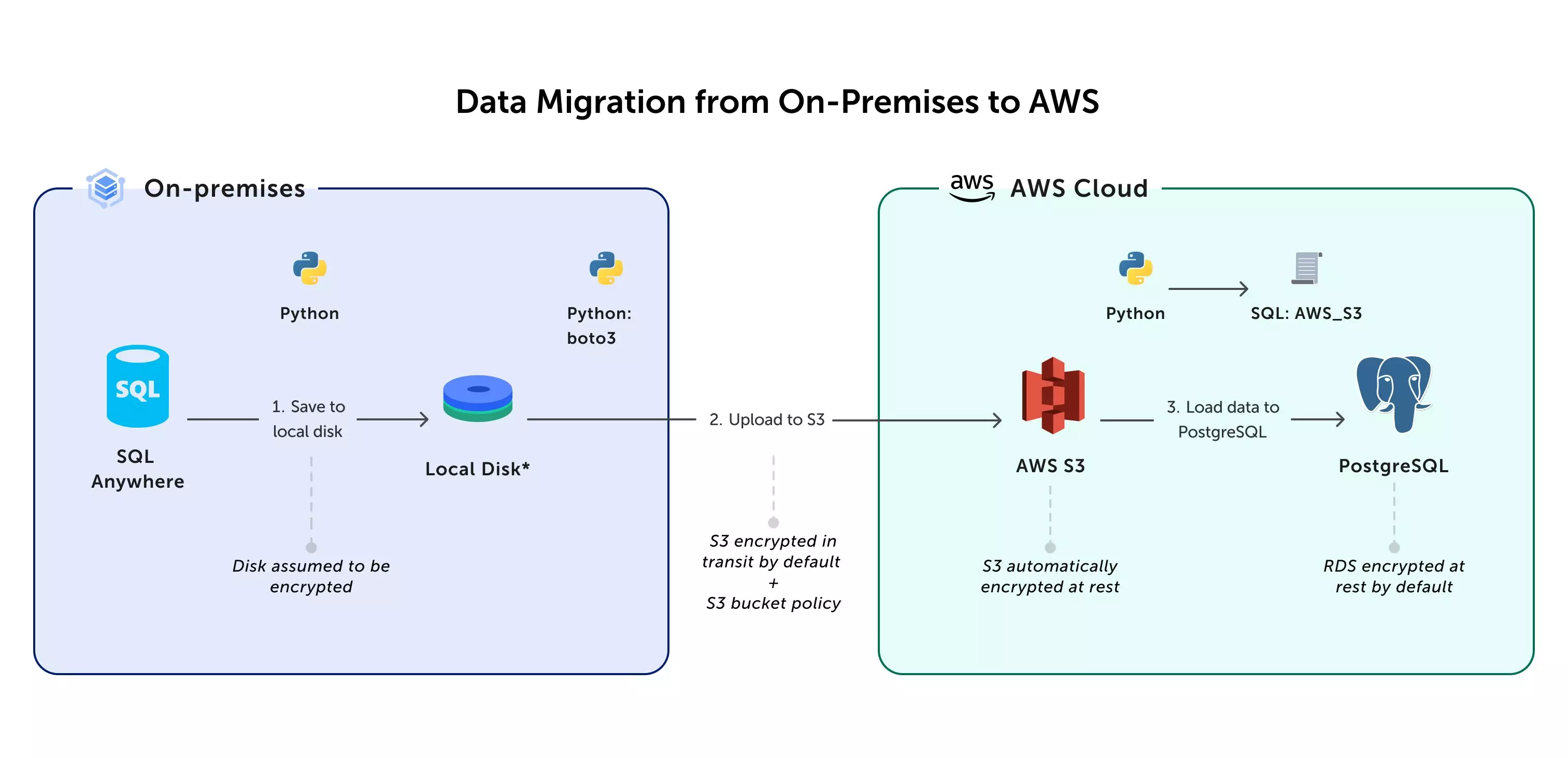 Data Migration from On Premises to AWS Cloud