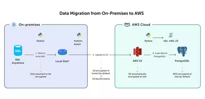Data Migration from On Premises to AWS Cloud