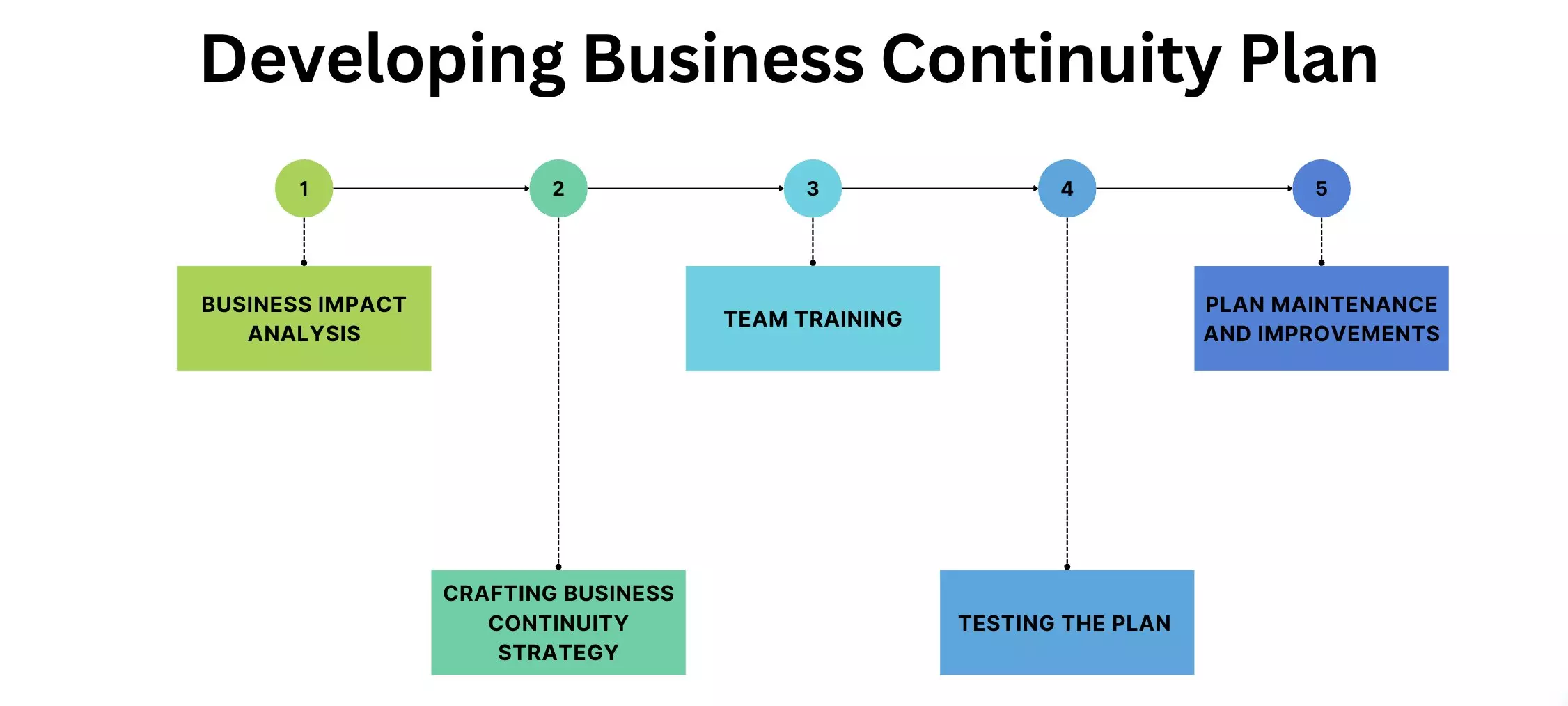 Steps to developing business continuity strategy