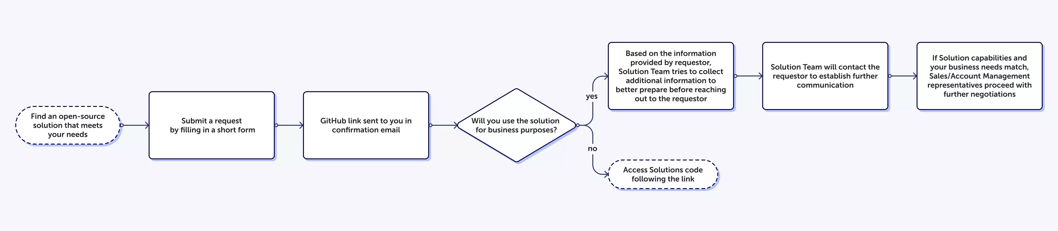 Request flow for open-source solutions