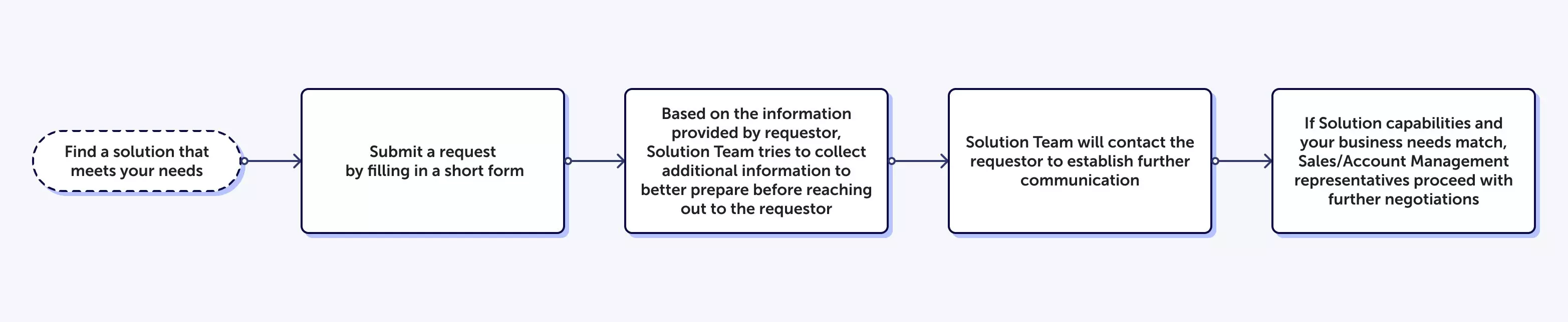 Request flow for EPAM license solutions