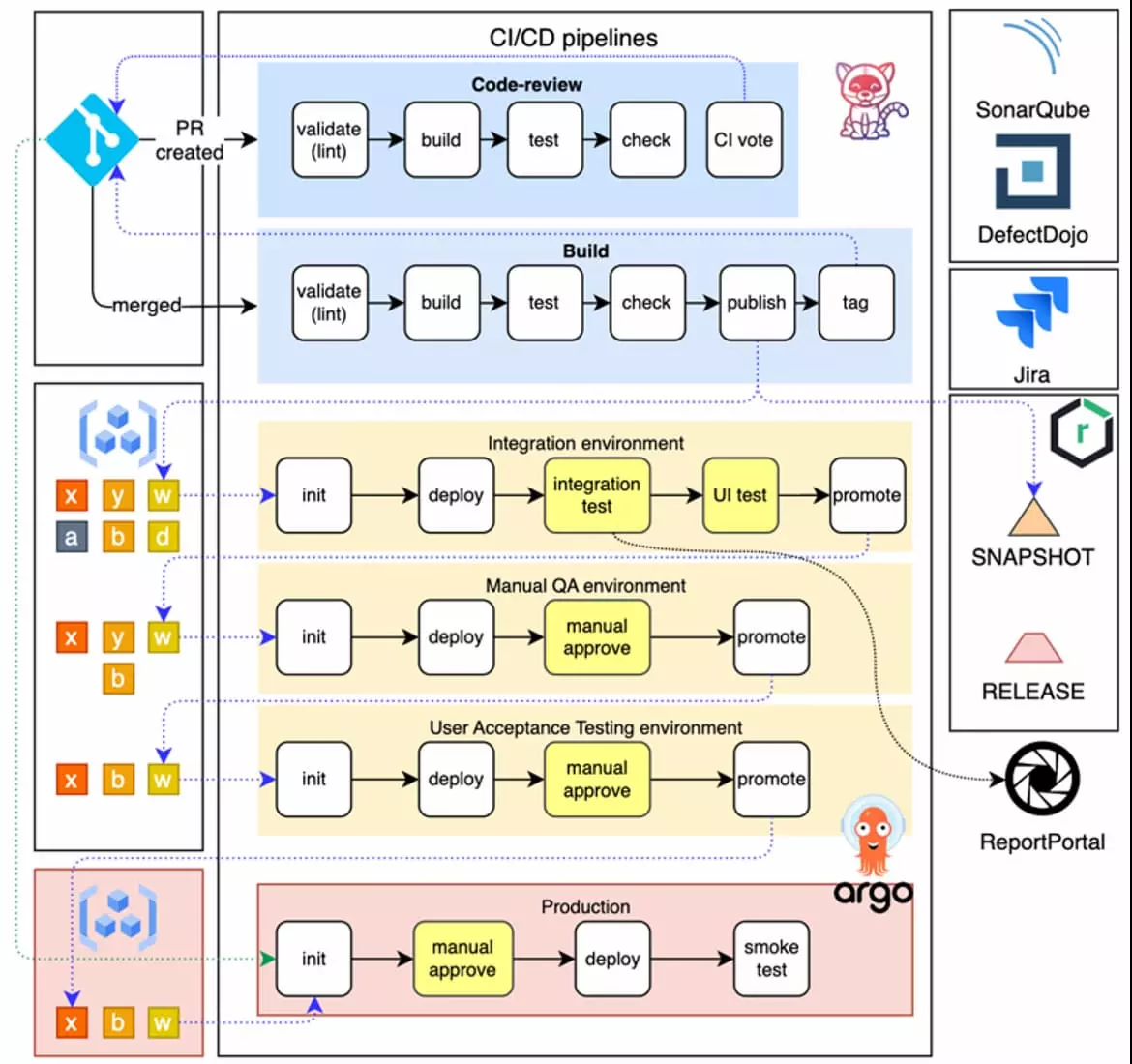 Code delivery flow