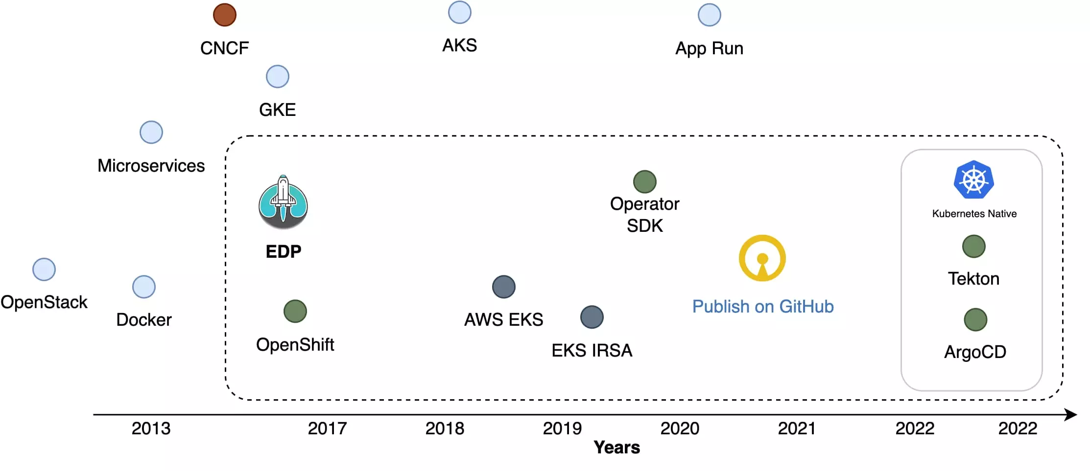 Evolution of KubeRocketCI over time