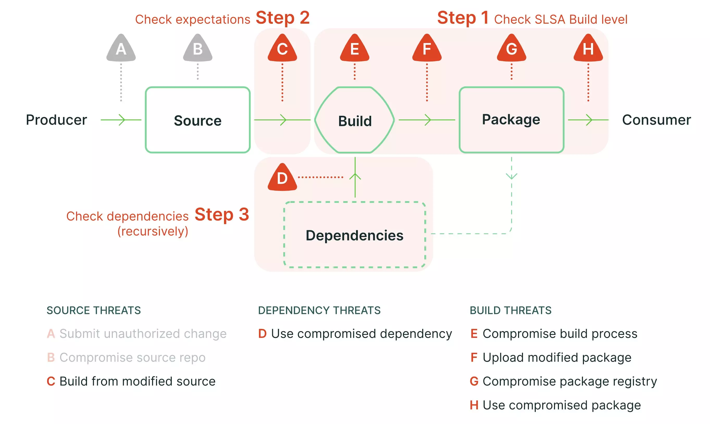 CI/CD security