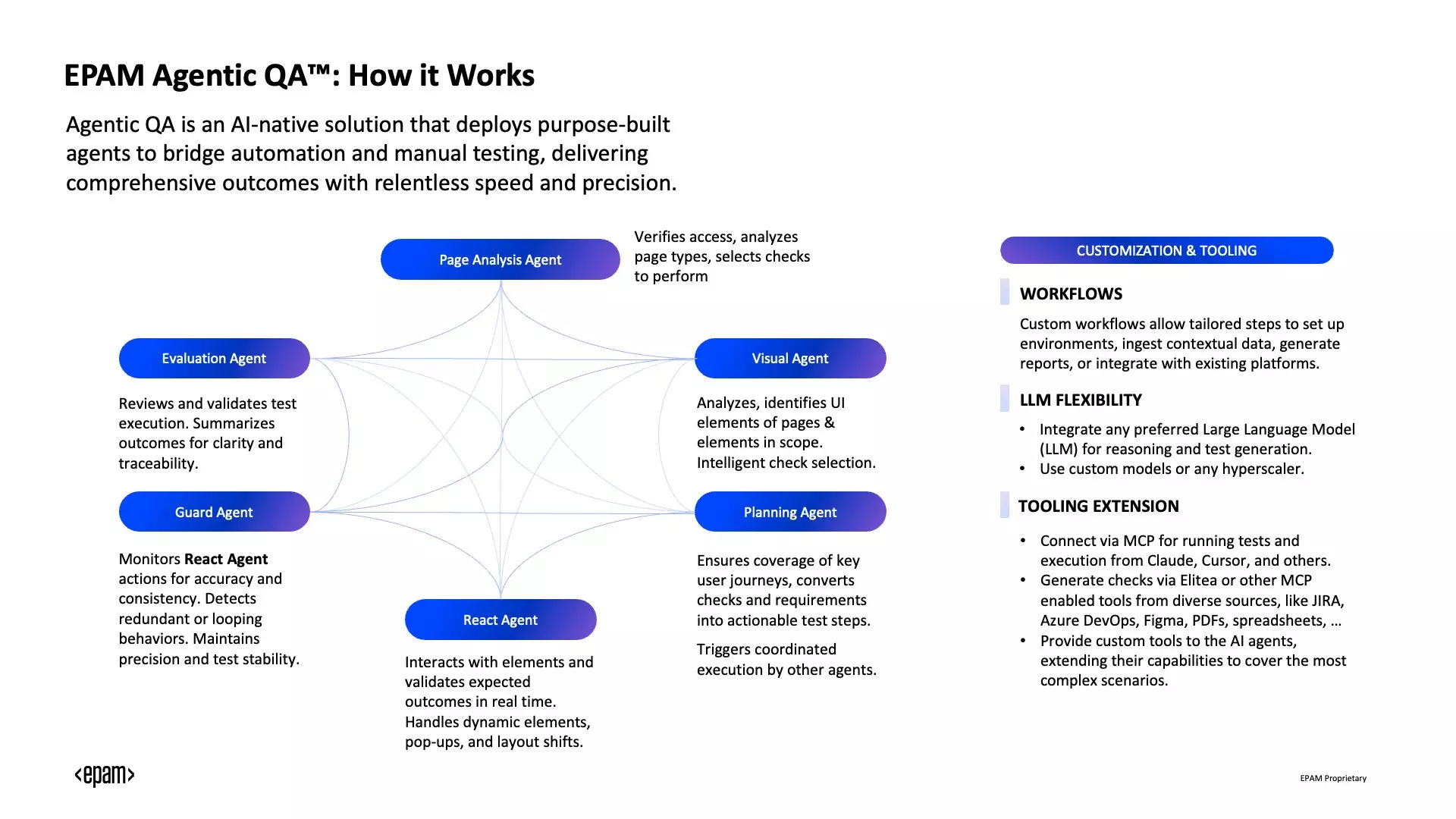 EPAM AgenticQA How It Works