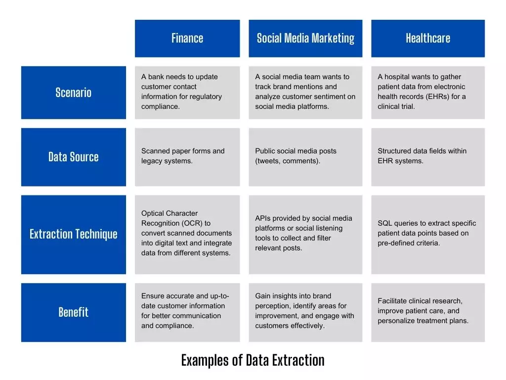 Examples how data can be extracted