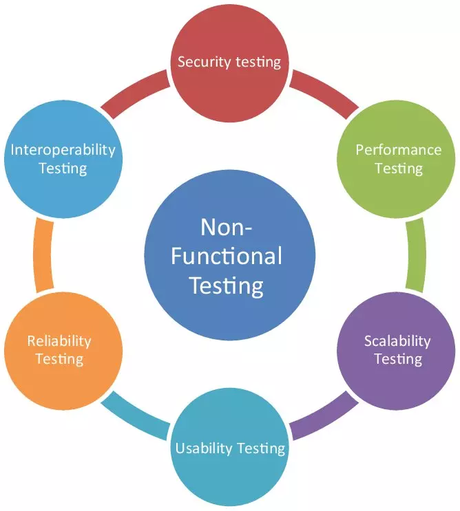 Functional and Non-Functional Testing: Differences | EPAM SolutionsHub