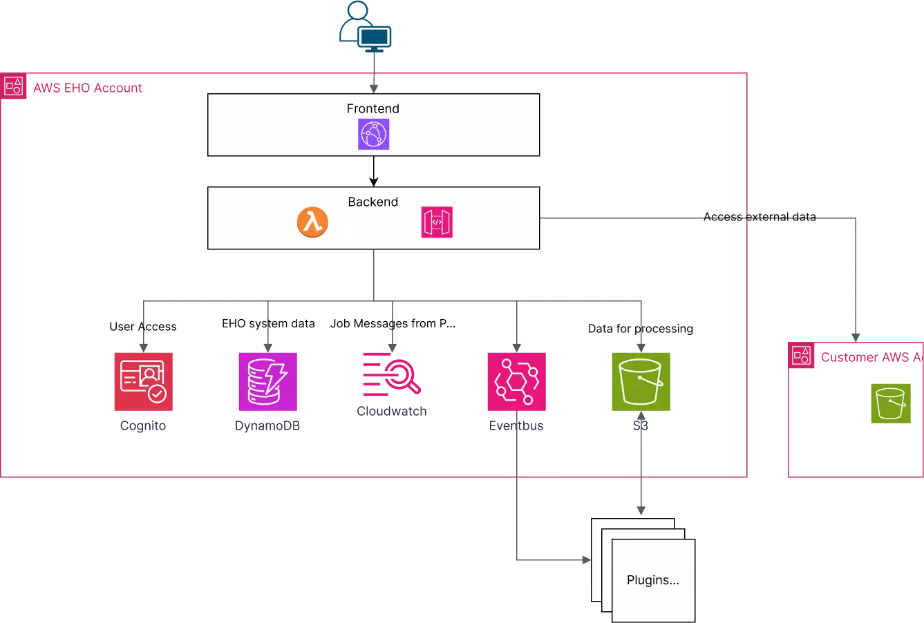 HPCO Architecture