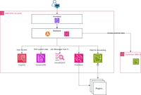 HPCO Architecture