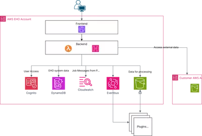 HPCO Architecture