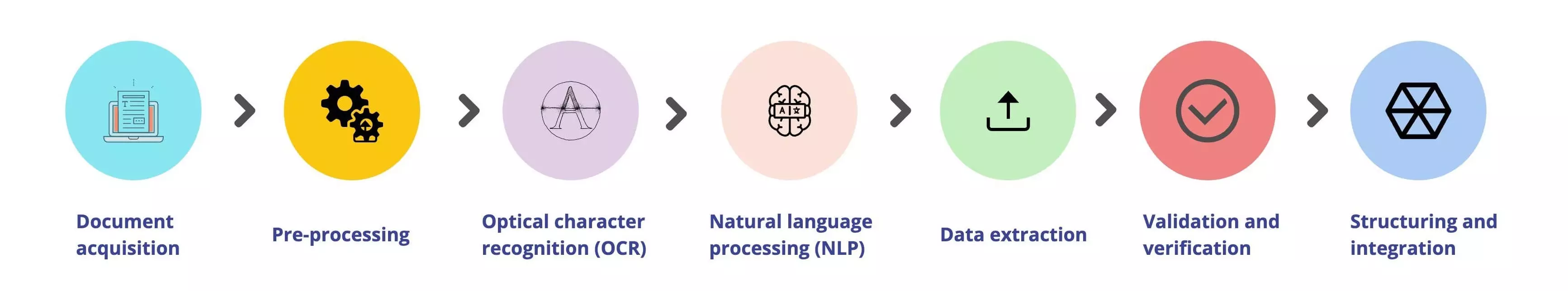 Intelligent Document Processing Stages