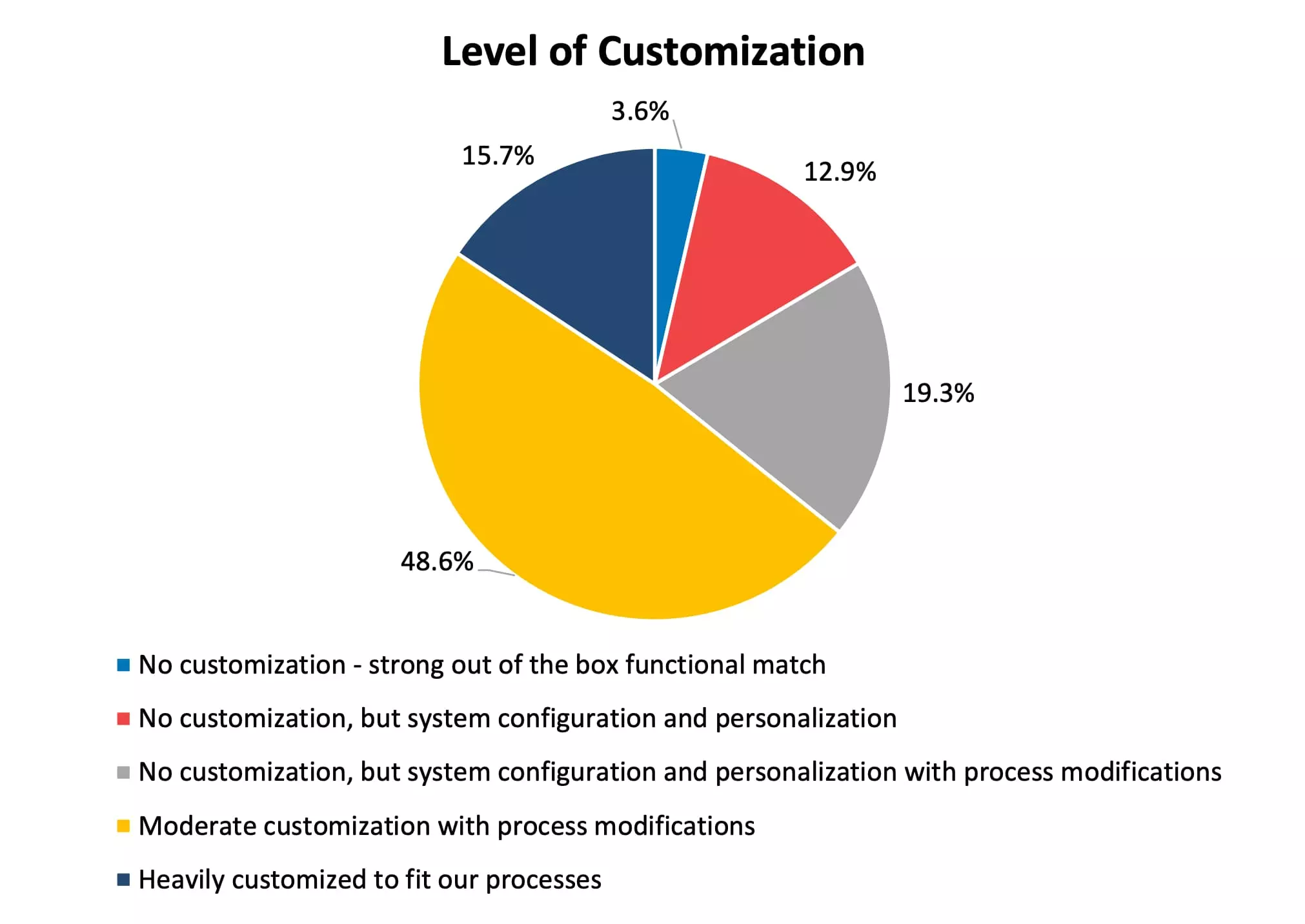 Customisation of enterprise software