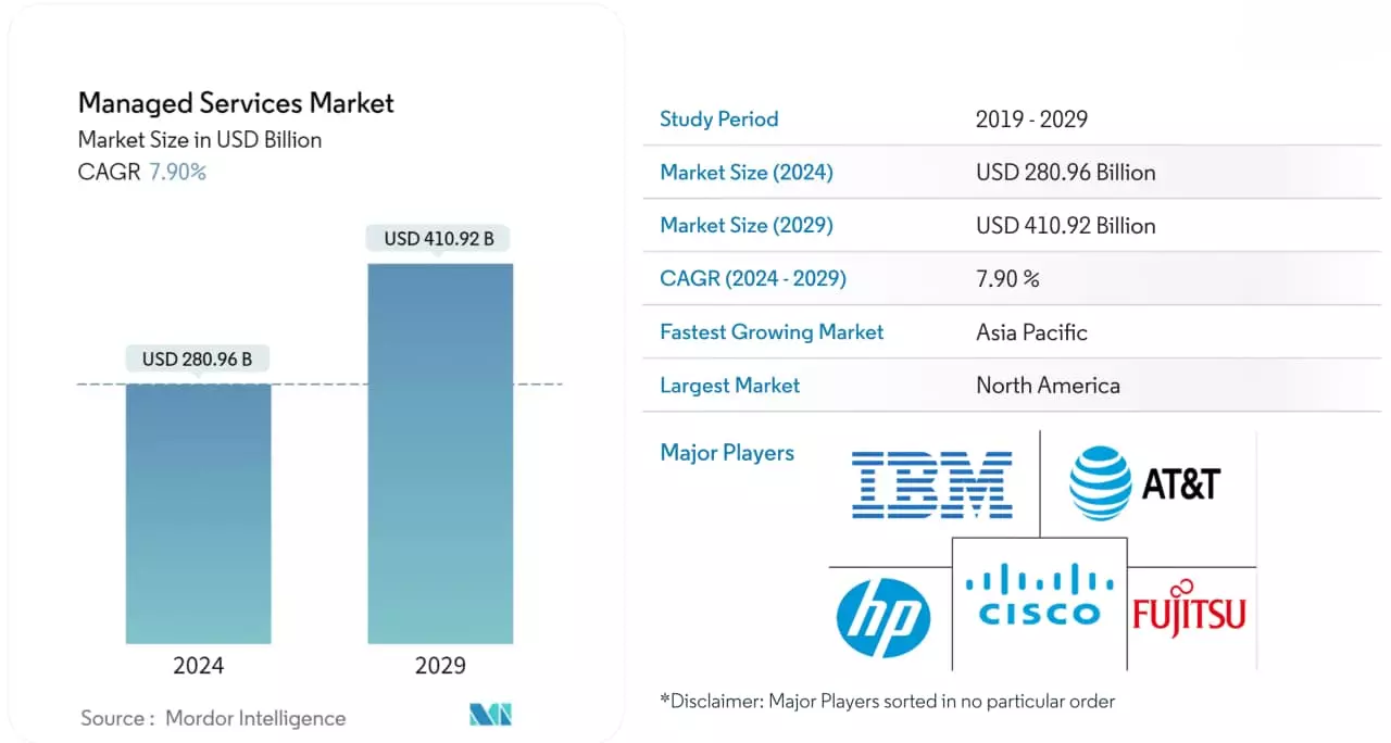 Market Size of Managed Services Industry