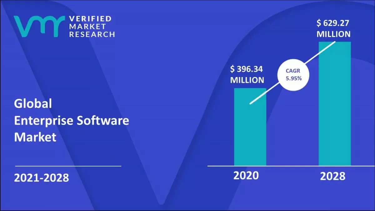 Enterprise Software Market Size