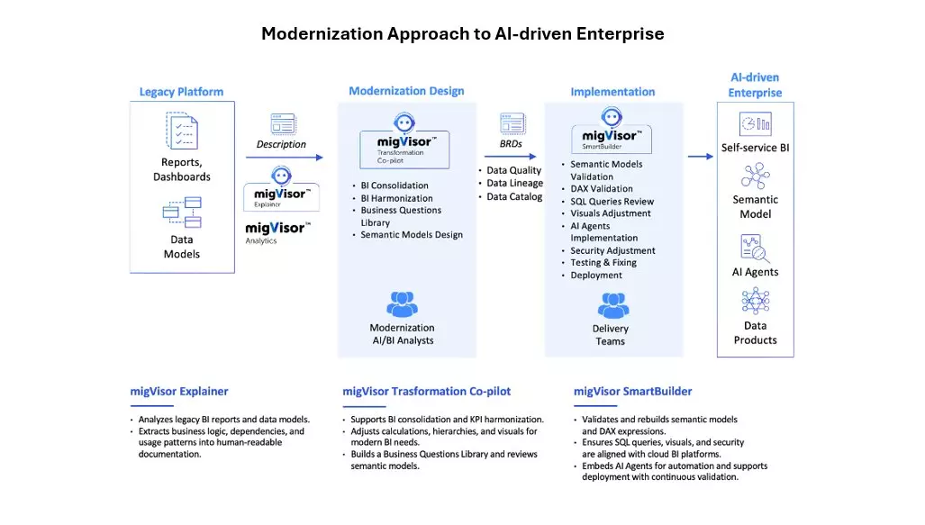 Modernization Approach Enterprise