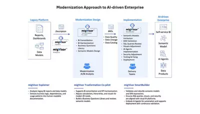 Modernization Approach Enterprise