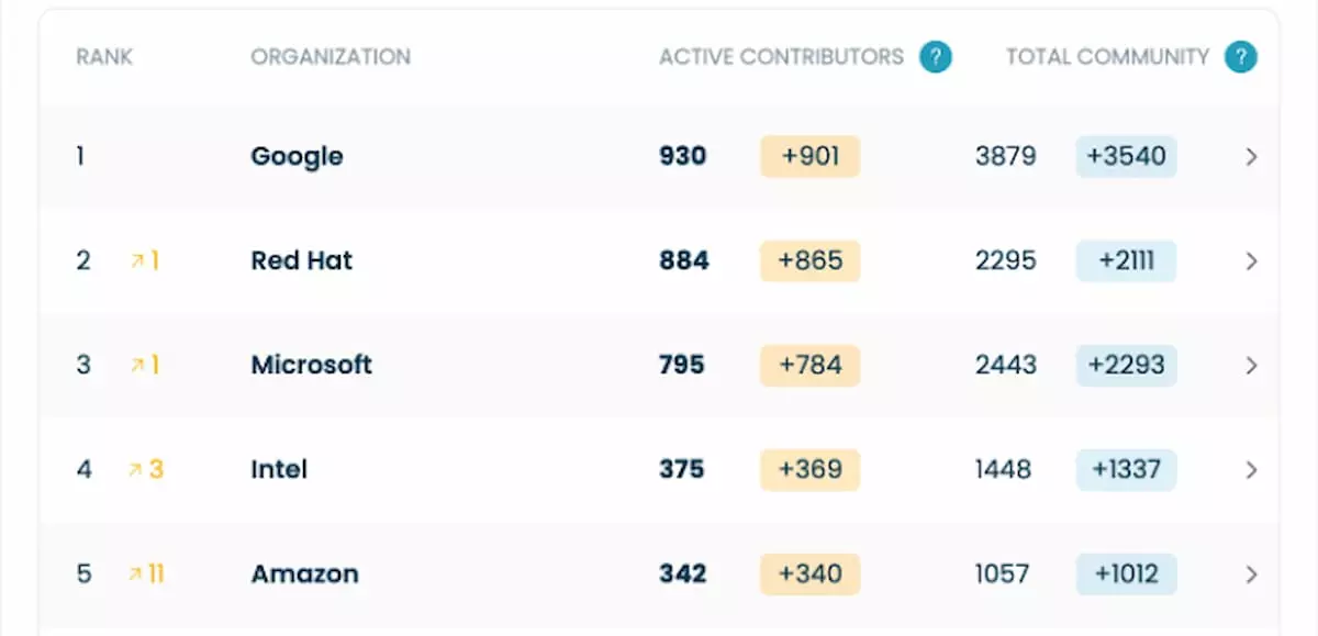 OSCI's top contributing companies