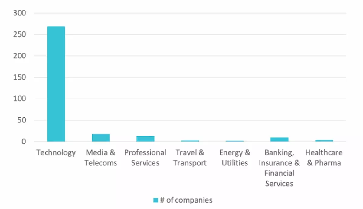 OSCI's top contributing industries